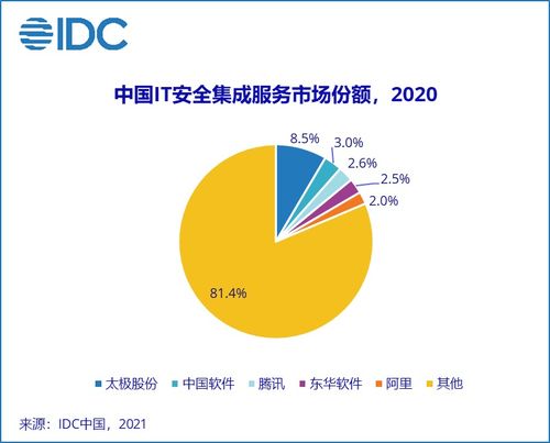 2020下半年中國IT安全服務市場分析 增長21.4%，網絡安全與信息安全成關鍵驅動力